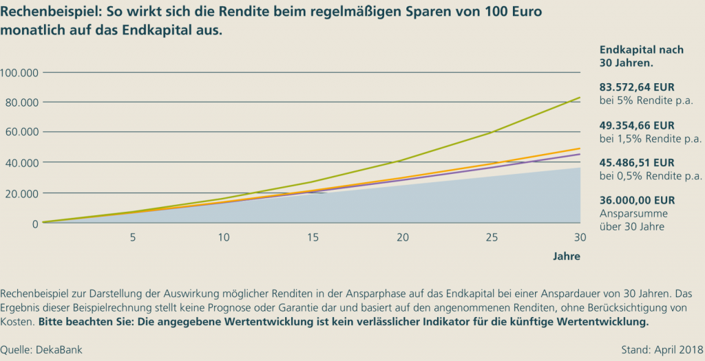 Aktien - Rendite nach 30 Jahren